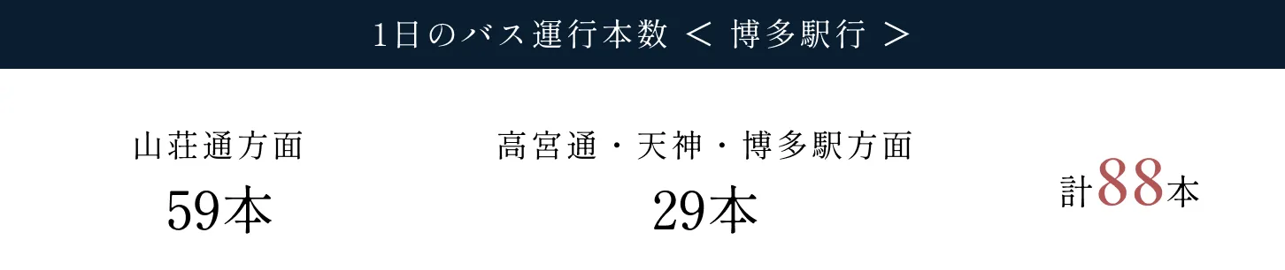 1日のバス運行本数＜博多駅行＞　山荘通方面59本　高宮通・天神・博多駅方面29本　計88本
